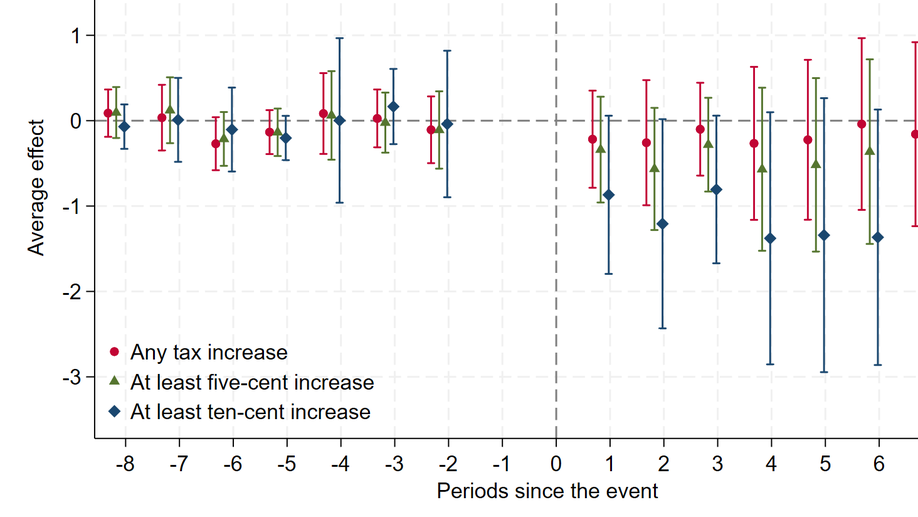The Impact of Large Beer Excise Tax Increases on Traffic Fatalities